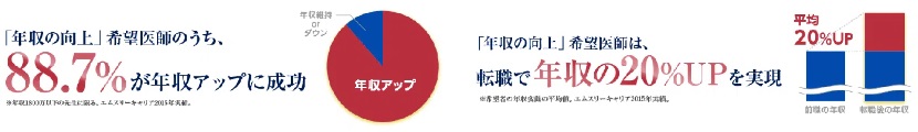 エムスリーキャリアエージェント年収アップ