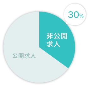 マイナビドクター非公開求人割合